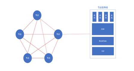 區塊鏈三大主流技術及其相關軟件與服務